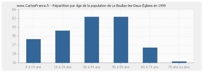 Répartition par âge de la population de Le Boullay-les-Deux-Églises en 1999